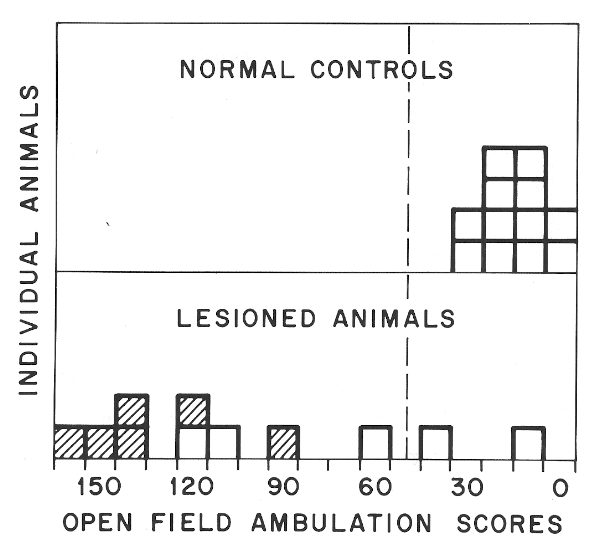 Distribution of ambulation scores