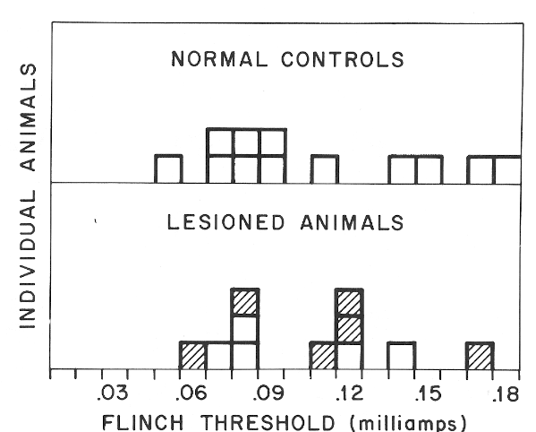 Distribution of flinch thresholds
